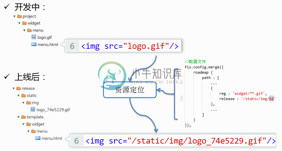 资源定位工作原理