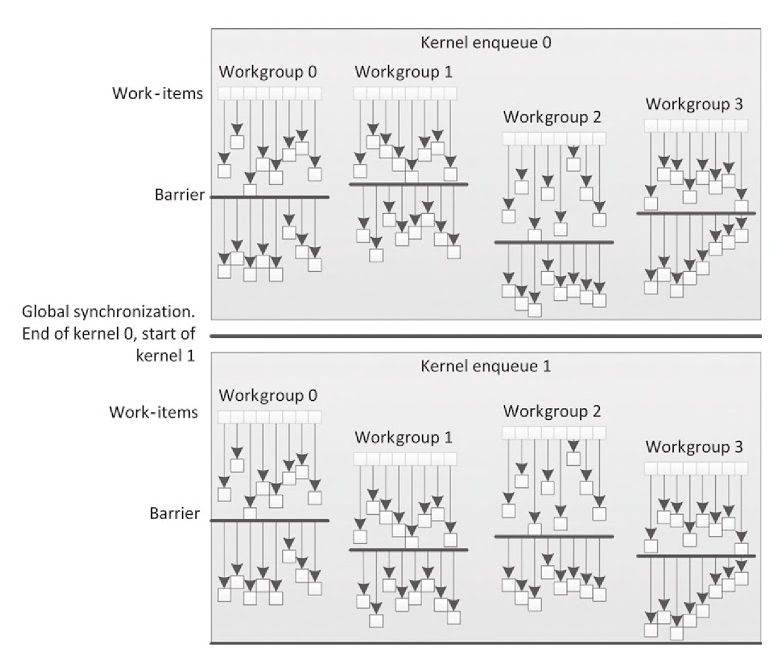 5.3 内核执行域:工作项、工作组和NDRange - 图2