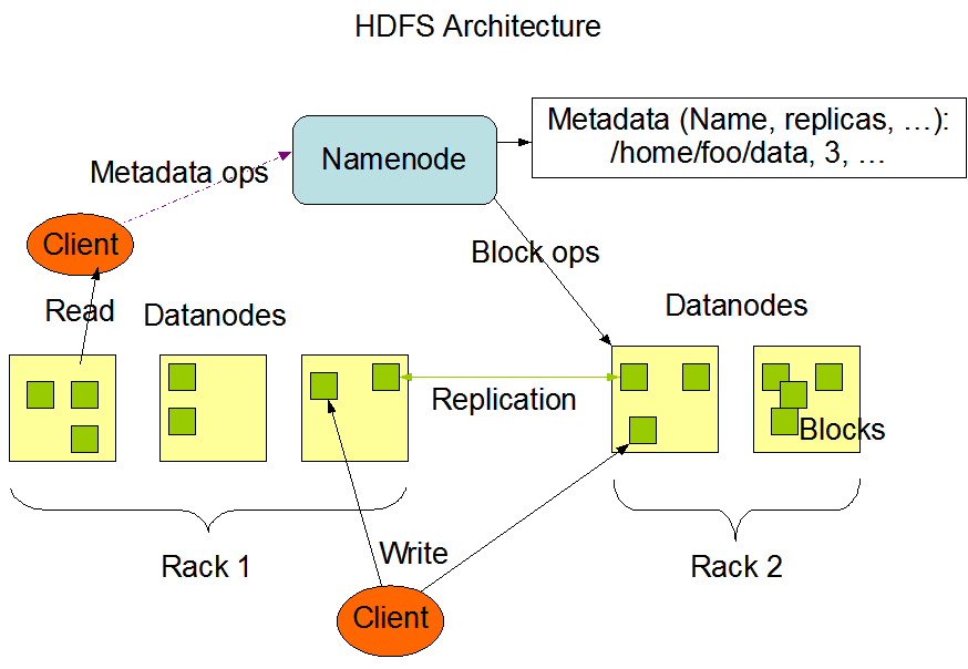 HDFS 架构.PNG