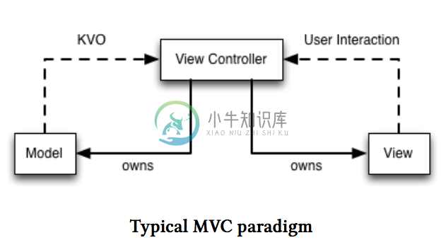 Typical MVC Paradigm