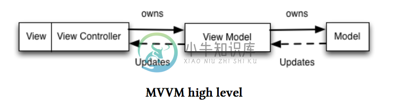 MVVM_high_level