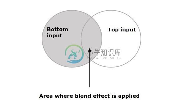 混合效果应用