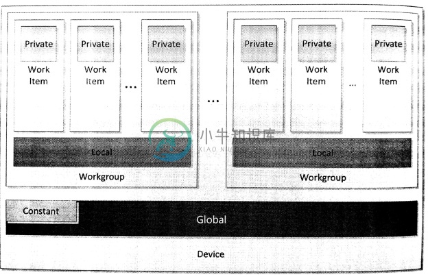 第7章 OpenCL设备端内存模型 - 图1