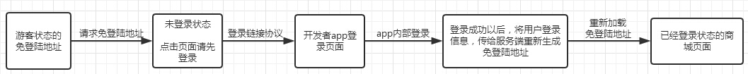 未登录吊起登录