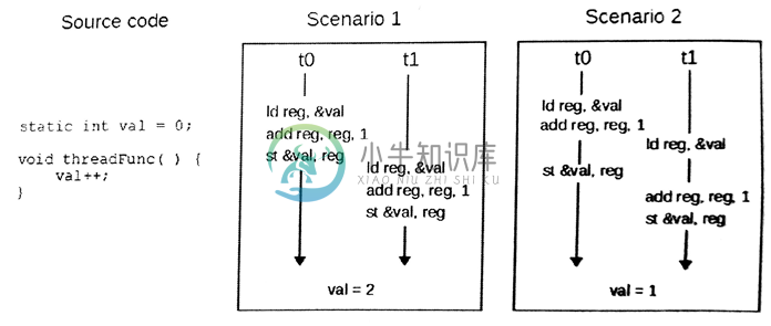 7.1 同步和交互 - 图1