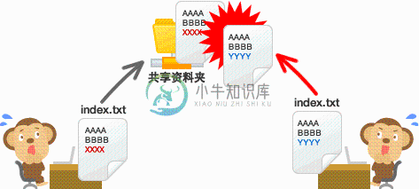 共享文件操作失败实例