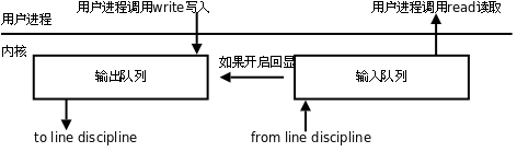 终端缓冲