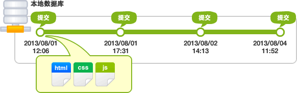 以时间顺序排列的状态保存