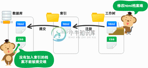 工作树和索引