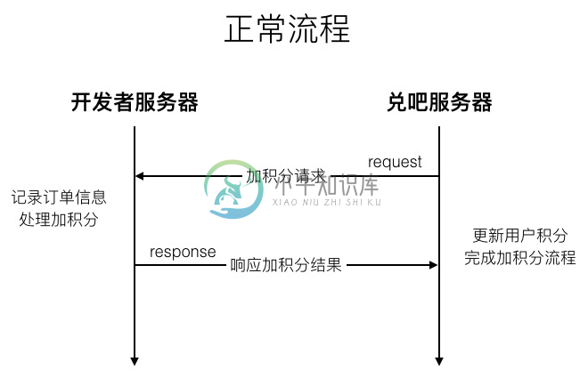 正常流程