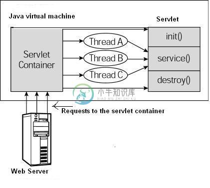 Servlet 生命周期