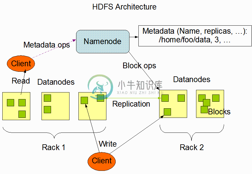 HDFS 架构