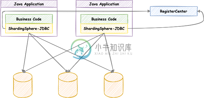 ShardingSphere-JDBC Architecture