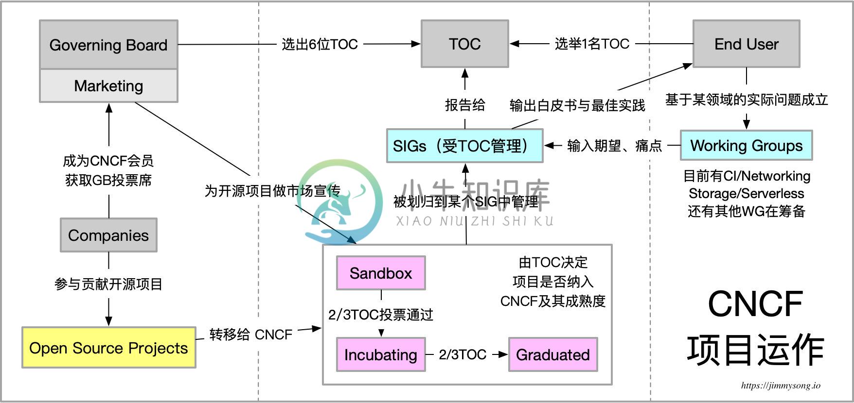 CNCF中的项目运作