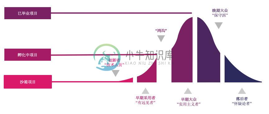 CNCF 项目的成熟度分类