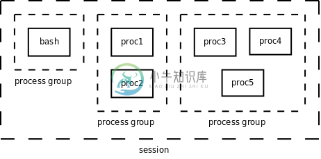 Session与进程组