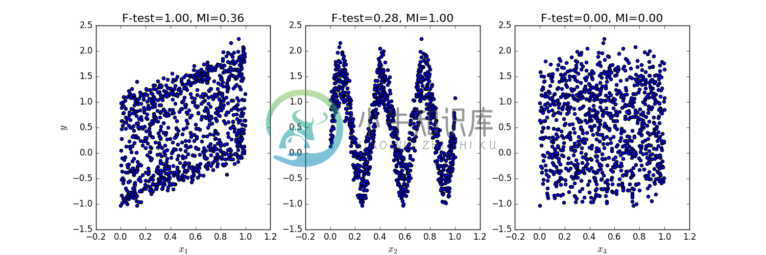 Ex 7: Comparison of F-test and mutual information - 图1