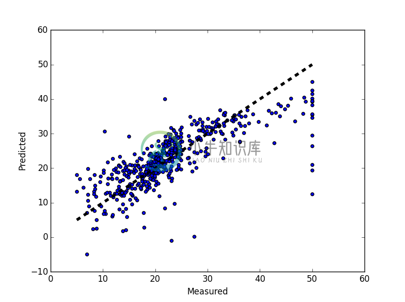 Ex 1: Plotting Cross-Validated Predictions - 图1