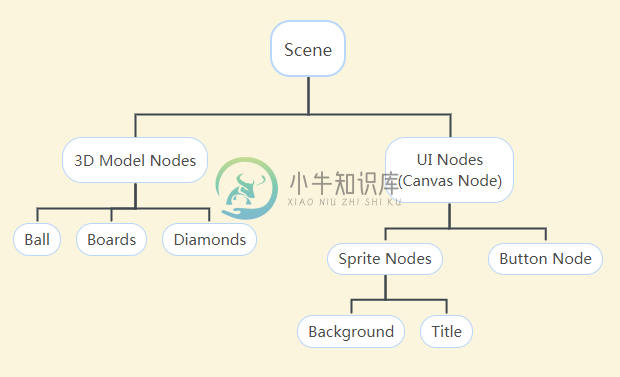 node tree