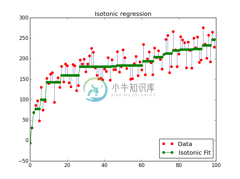 Ex 3: Isotonic Regression - 图2