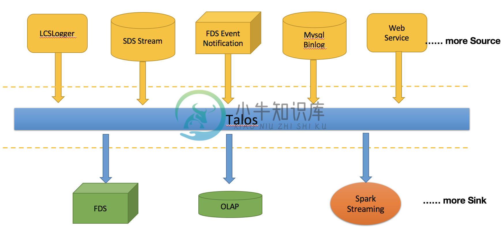 lcs architecture