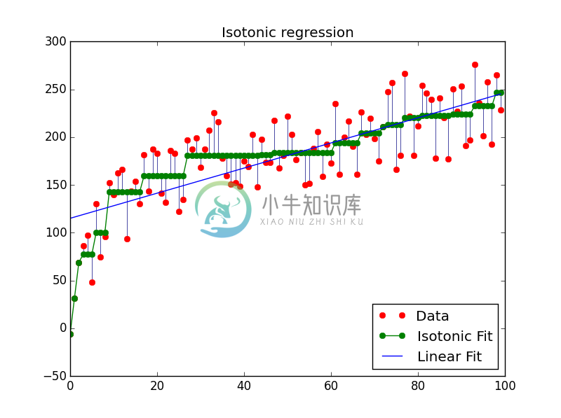 Ex 3: Isotonic Regression - 图3