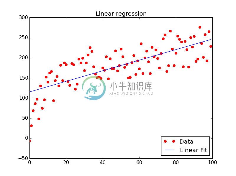 Ex 3: Isotonic Regression - 图1