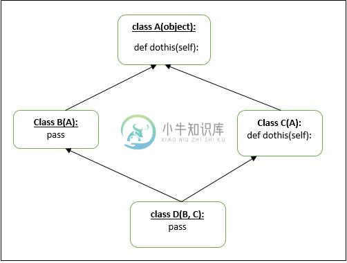 钻石形状多重继承