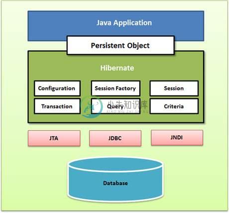 Hibernate架构