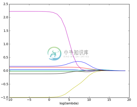 岭回归的运行效果