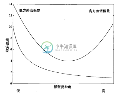 偏差方差图