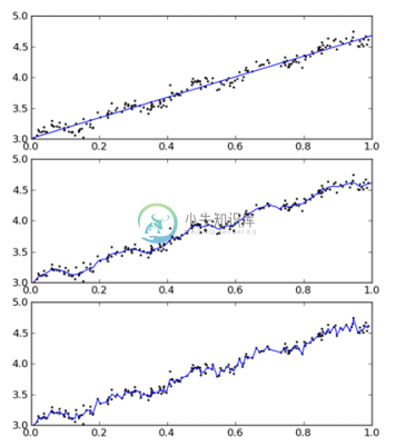 局部加权线性回归数据效果图