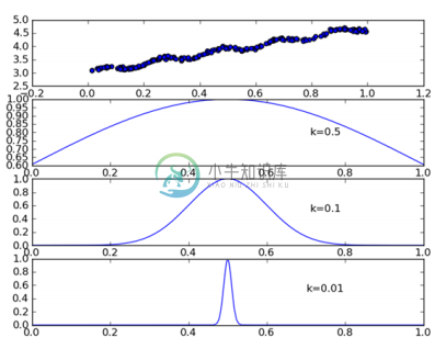 参数k与权重的关系