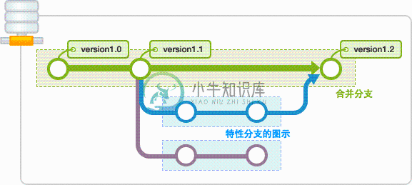 特性分支的图示