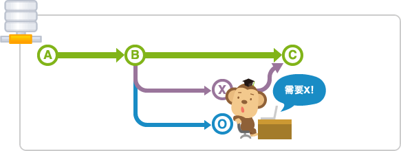 回到原本的分支继续进行开发功能的操作