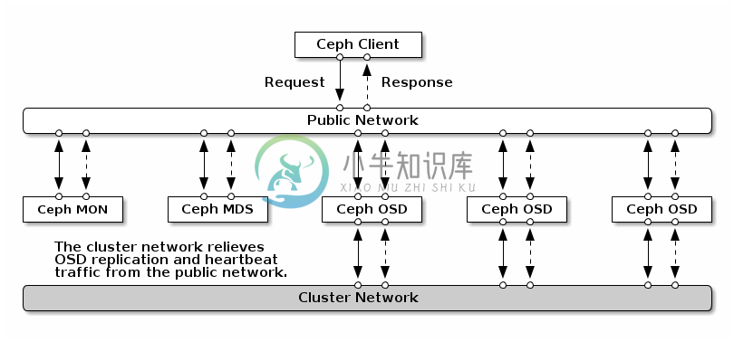 2. 常见 OSD 故障处理 - 图1