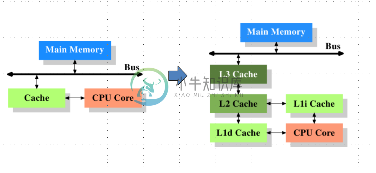 CPU 多层缓存.PNG