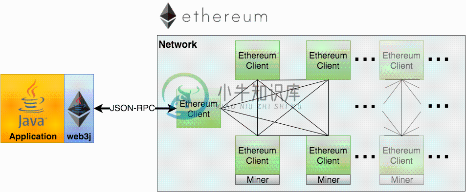 web3j network