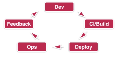 DevOps 的生命周期.PNG