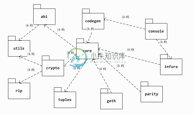 web3j packages