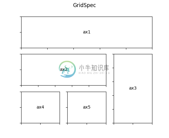使用 GridSpec 自定义子图位置 - 图2