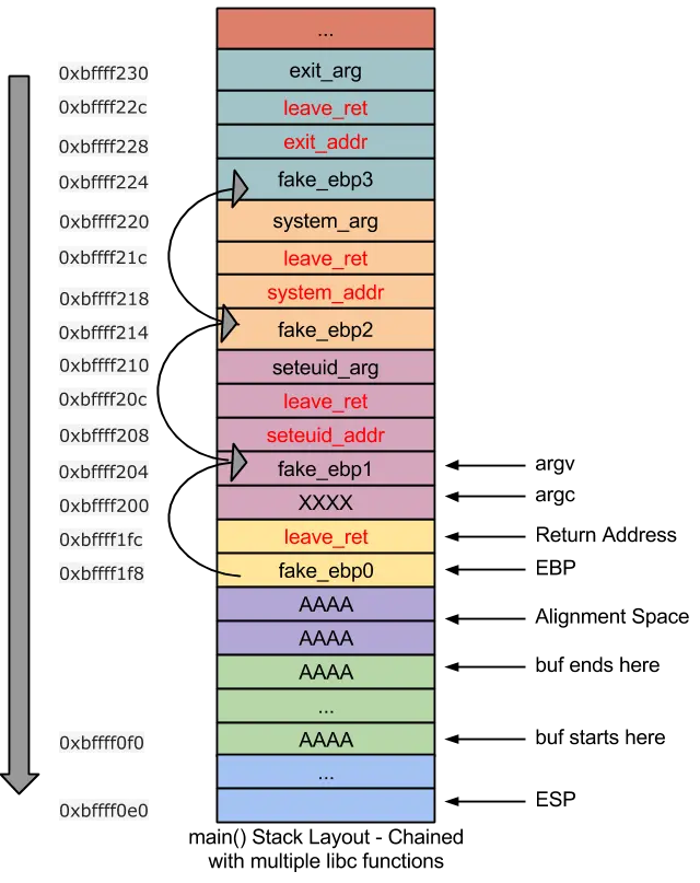 使用链式 return-to-libc 绕过 NX bit - 图2