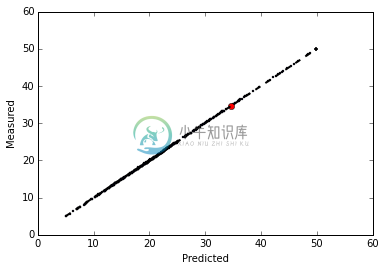 波士顿房地产云端评估(二) - 图1