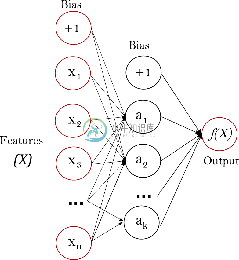 类神经网路 Neural_Networks - 图1