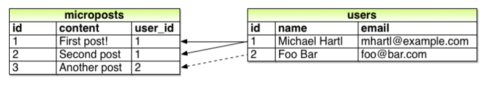 micropost user association