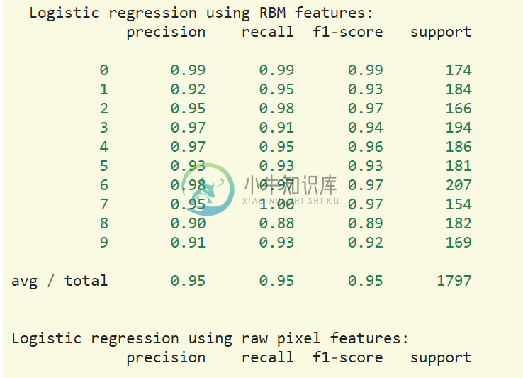 Ex 2: Restricted Boltzmann Machine features for digit classification - 图1