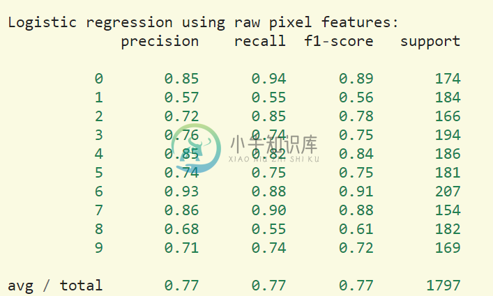 Ex 2: Restricted Boltzmann Machine features for digit classification - 图2