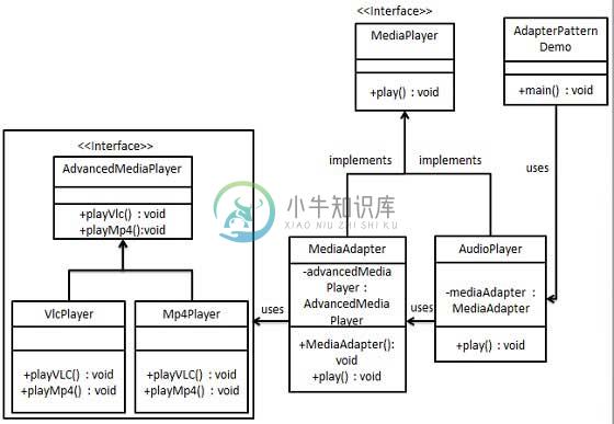 适配器模式的 UML 图