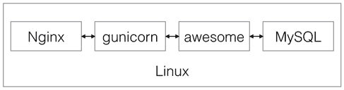 nginx-gunicorn-awesome-mysql