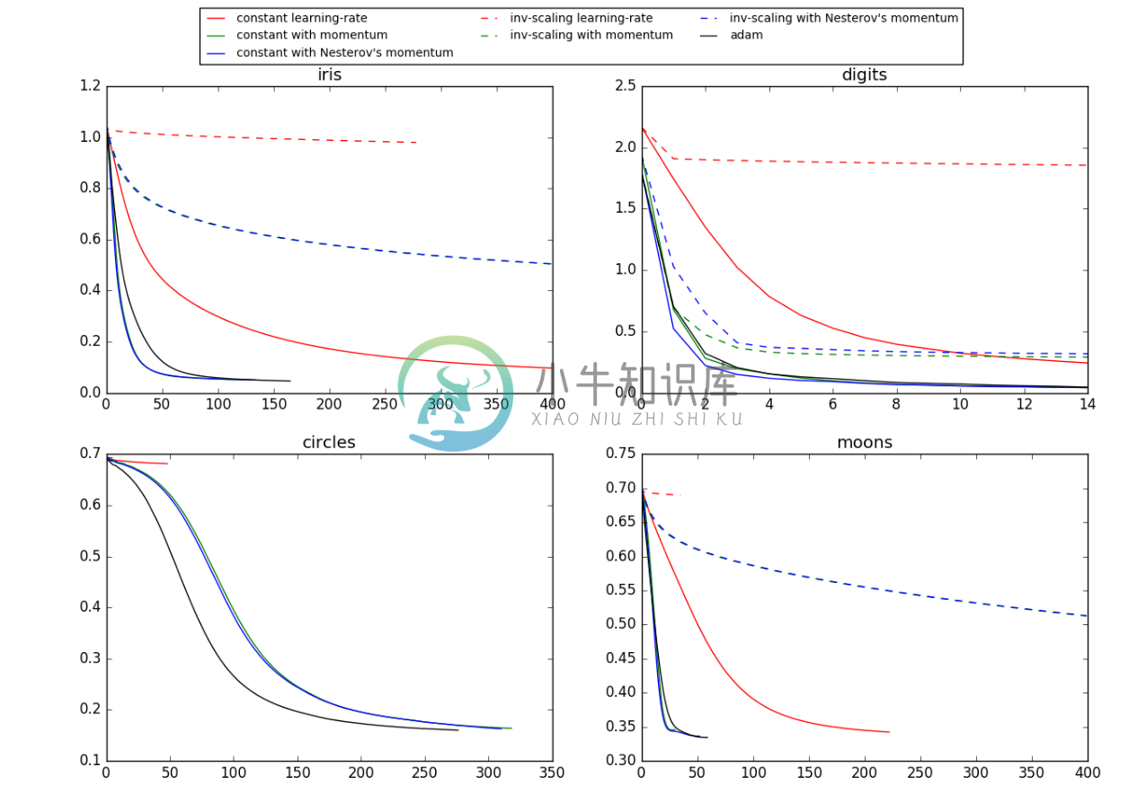 Ex 3: Compare Stochastic learning strategies for MLPClassifier - 图3